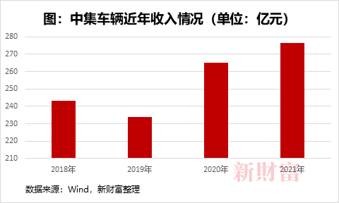  《新財富》：營收276.5億！高端製造隱形冠軍中集車輛戰略再升級，，，，，，2022年業績穩了？？？？？？ - 中集车辆（集团）股份有限公司